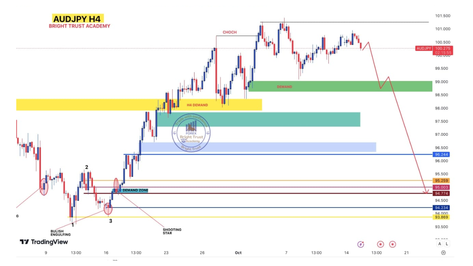 AUDUSD Chart