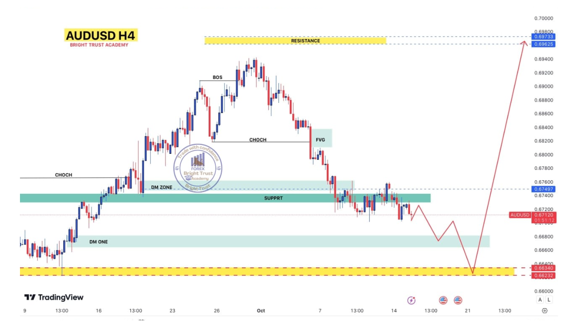 AUDUSD Chart