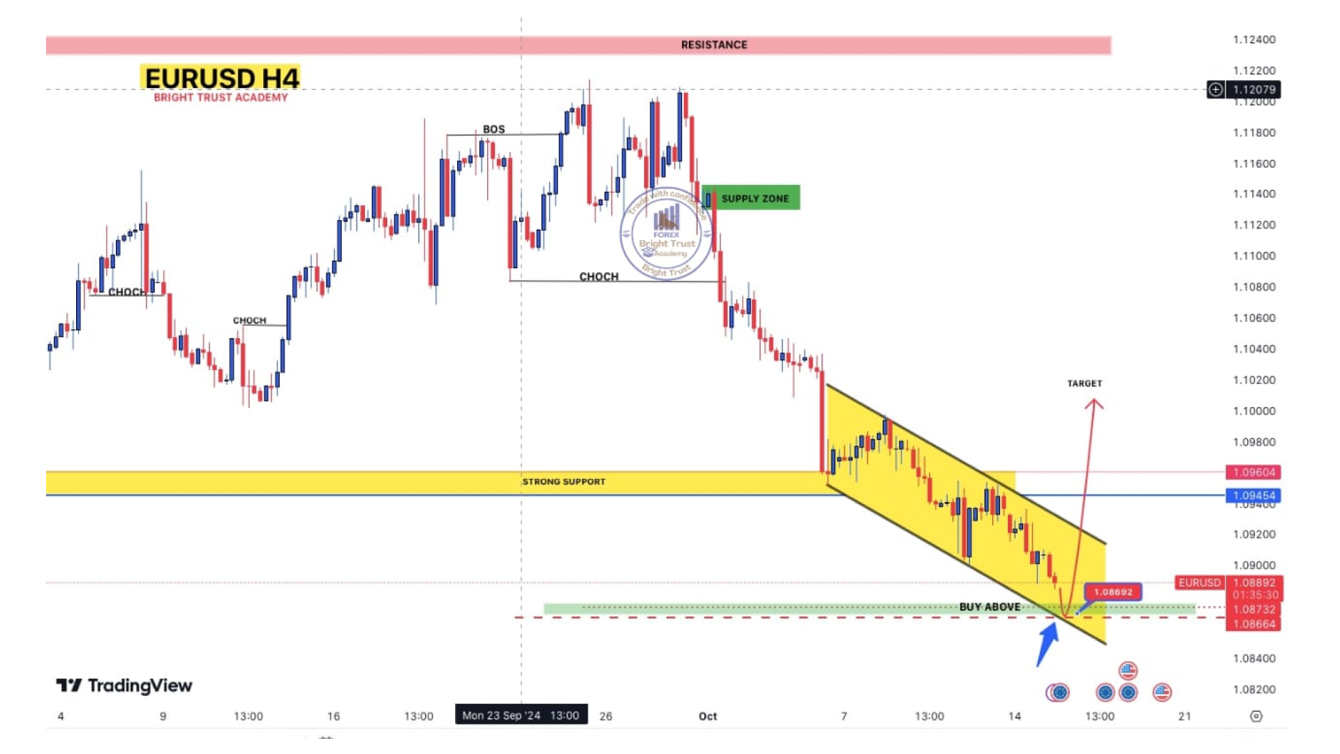 AUDUSD Chart