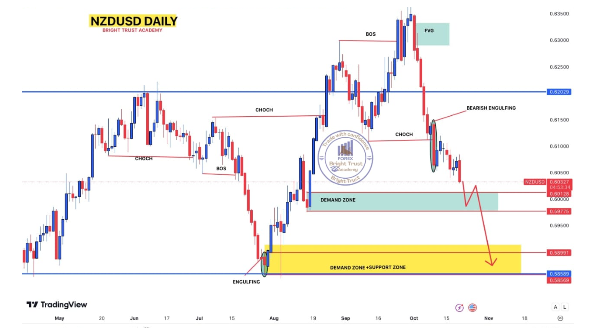 AUDUSD Chart