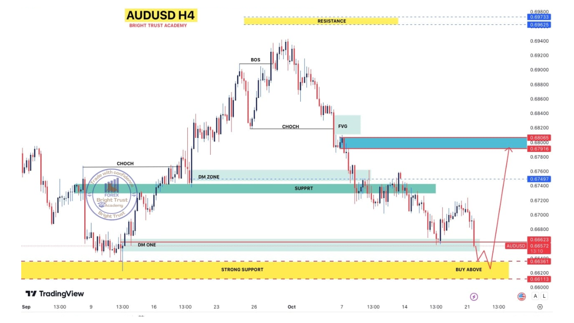 AUDUSD Chart