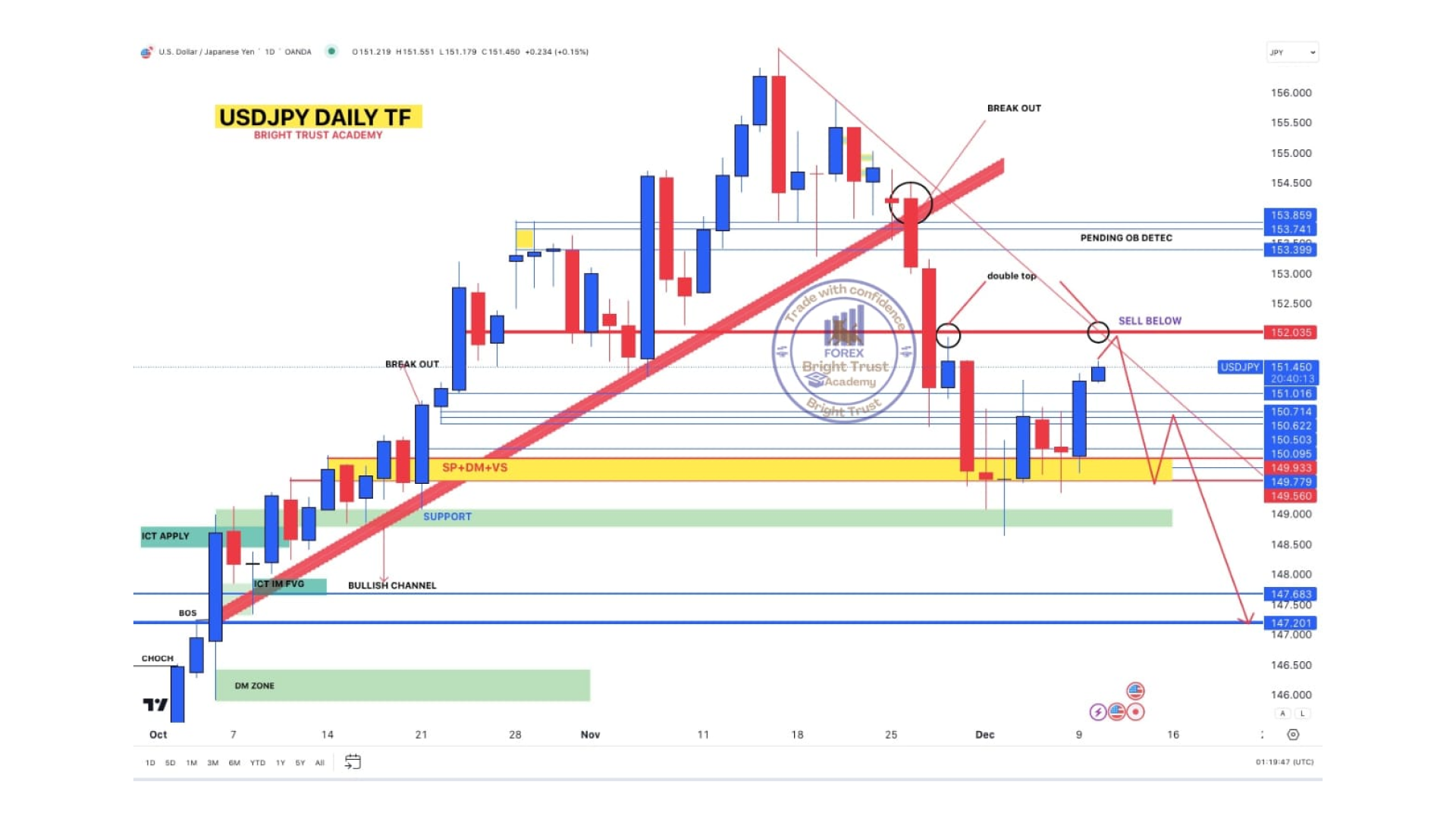 USDCAD H4