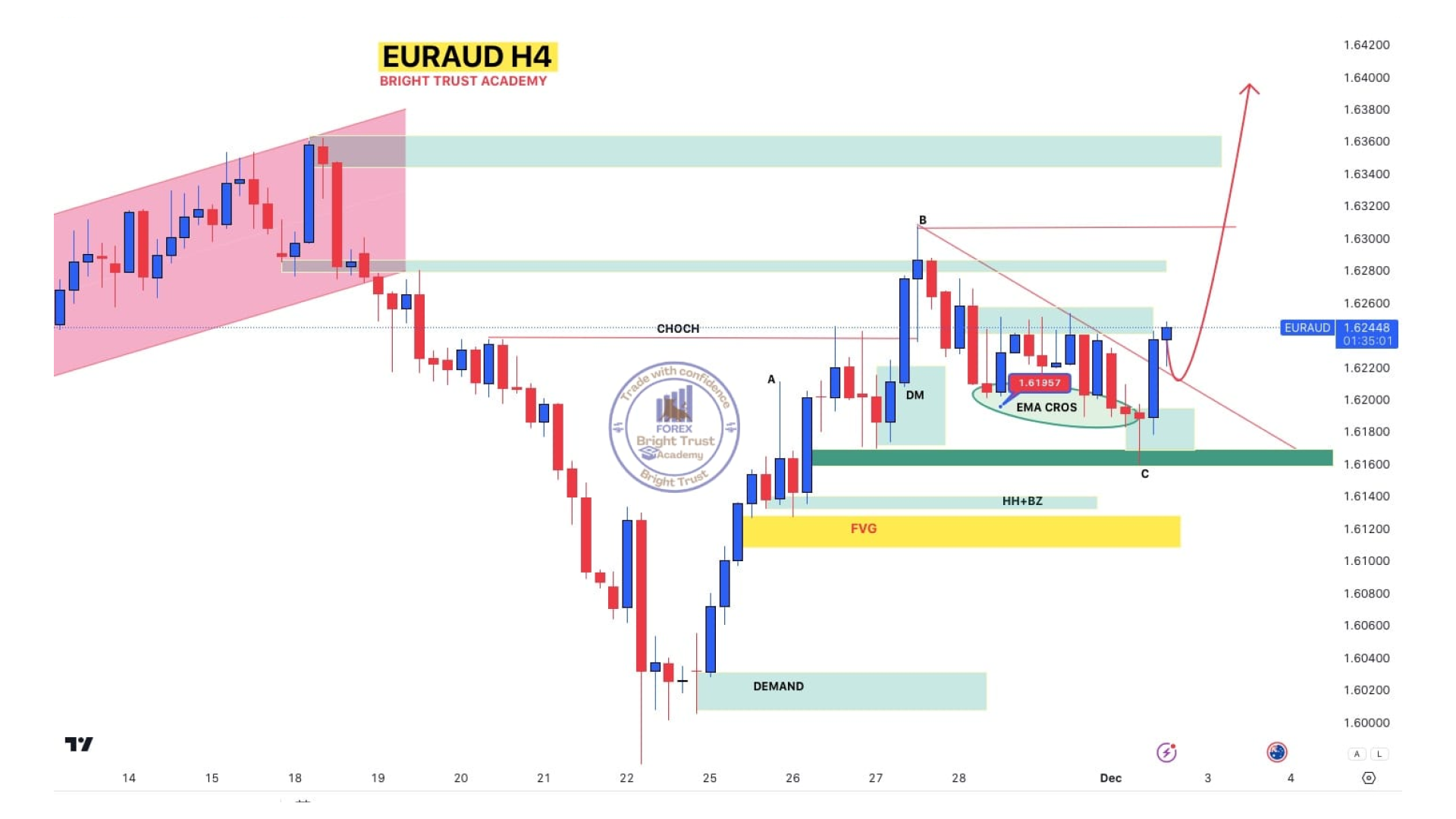 EURUSD H4