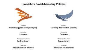 Fed Hawkish